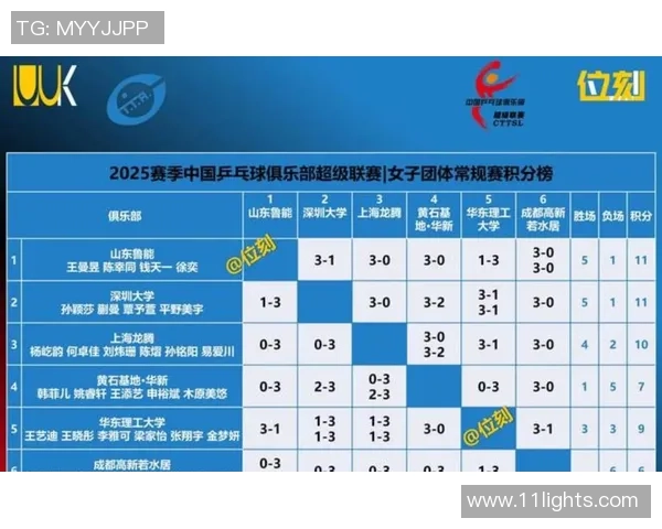 重庆乒乓球队在世锦赛积分榜上以59分稳居第一名展现强大实力