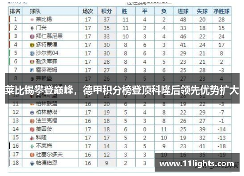 莱比锡攀登巅峰，德甲积分榜登顶科隆后领先优势扩大